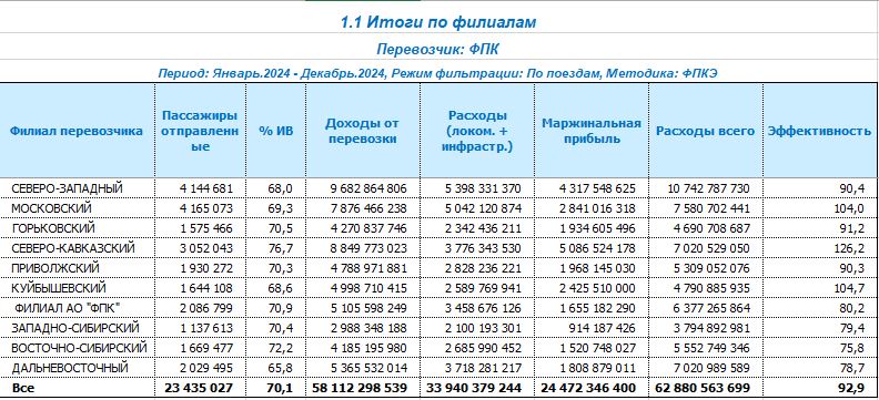 Быстрый отчет (экспресс-анализ перевозок)