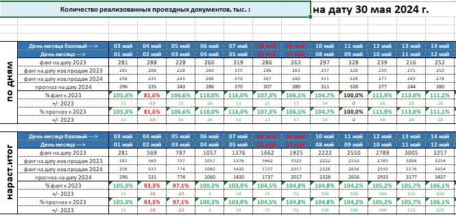 Прогноз продаж (результат)